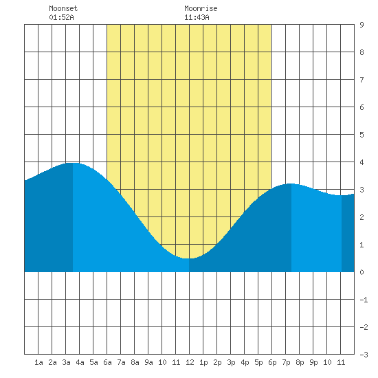 Coronado tide chart for Friday, March 11, 2022