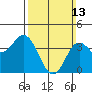 Coronado tide chart for Sunday, March 13, 2022