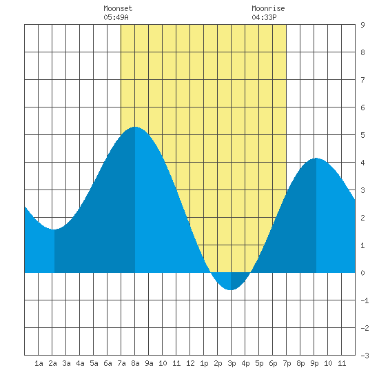 Coronado tide chart for Tuesday, March 15, 2022
