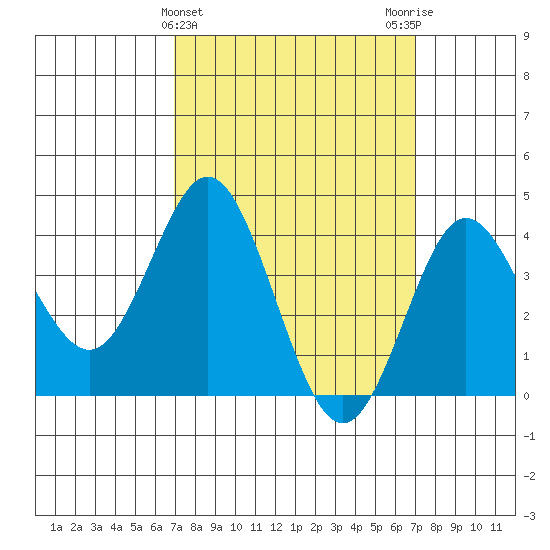 Coronado tide chart for Wednesday, March 16, 2022