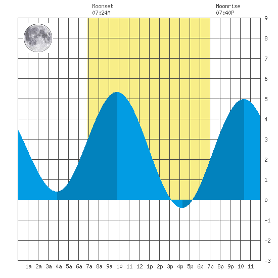 Coronado tide chart for Friday, March 18, 2022