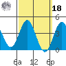Coronado tide chart for Friday, March 18, 2022