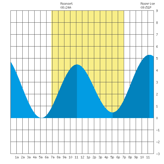 Coronado tide chart for Sunday, March 20, 2022