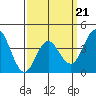 Coronado tide chart for Monday, March 21, 2022