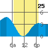 Coronado tide chart for Friday, March 25, 2022