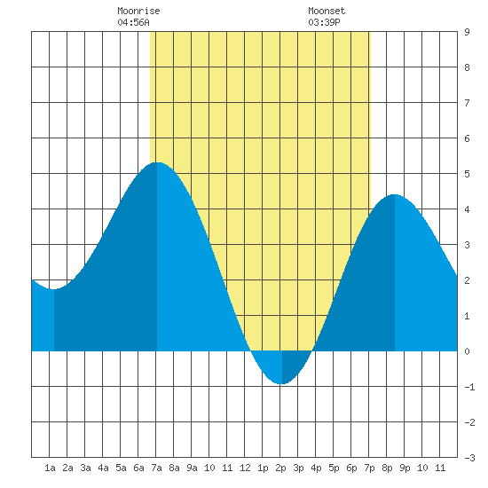 Coronado tide chart for Monday, March 28, 2022