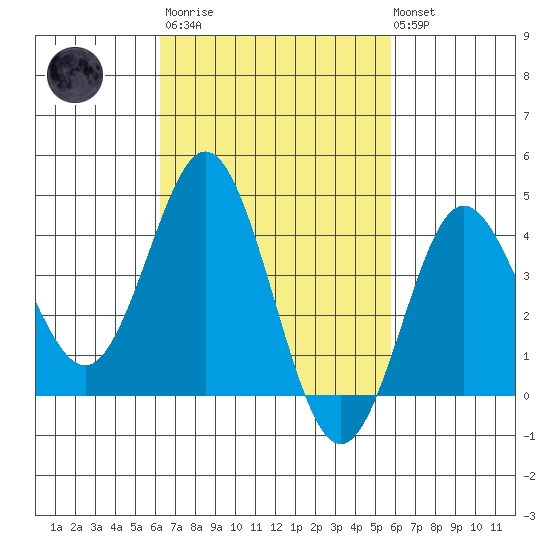 Coronado tide chart for Wednesday, March 2, 2022