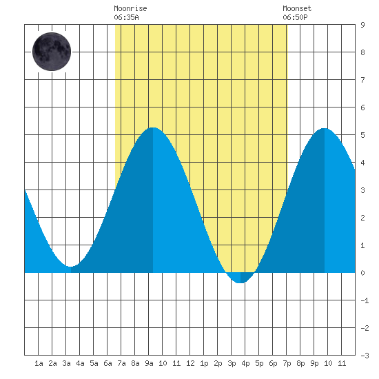 Coronado tide chart for Thursday, March 31, 2022