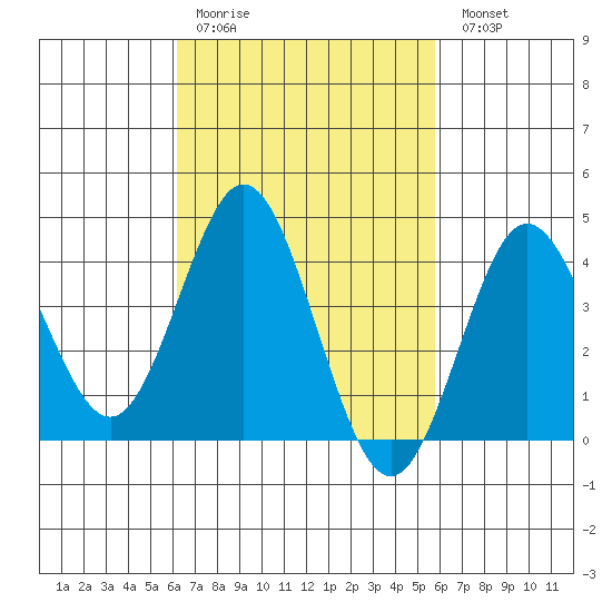 Coronado tide chart for Thursday, March 3, 2022