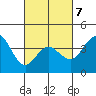 Coronado tide chart for Monday, March 7, 2022