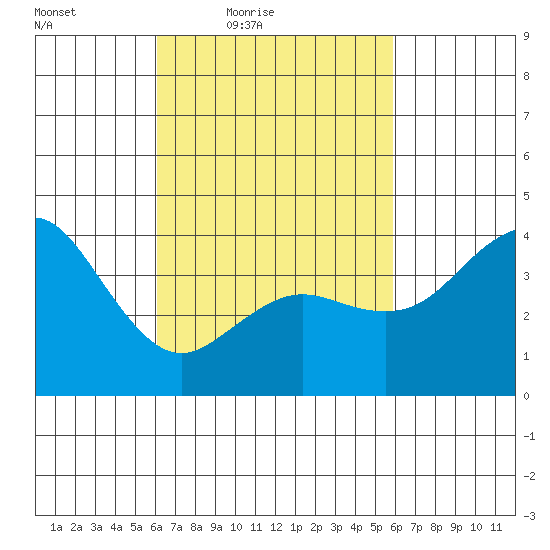 Coronado tide chart for Tuesday, March 8, 2022