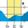 Coronado tide chart for Tuesday, March 8, 2022