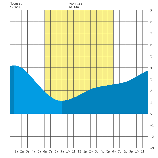 Coronado tide chart for Wednesday, March 9, 2022
