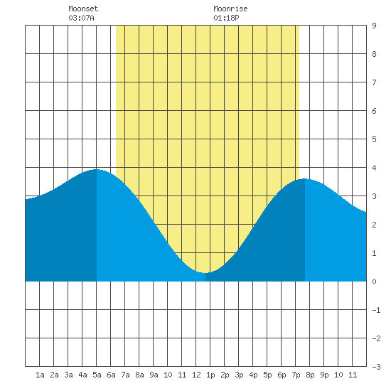 Coronado tide chart for Sunday, April 10, 2022