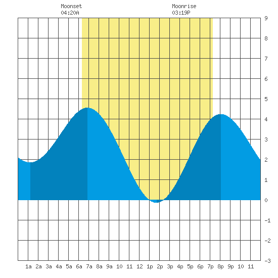 Coronado tide chart for Tuesday, April 12, 2022
