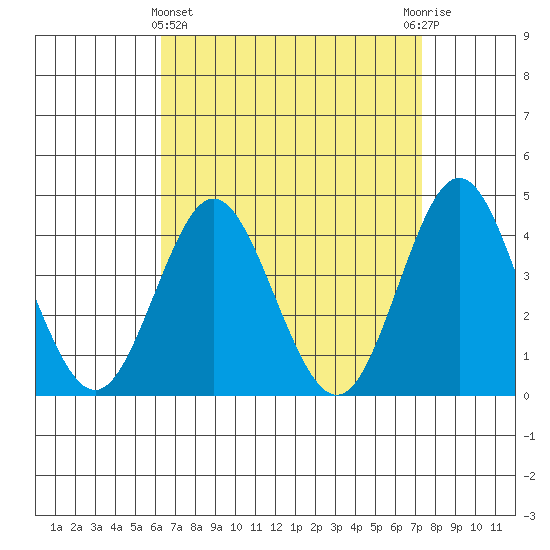 Coronado tide chart for Friday, April 15, 2022