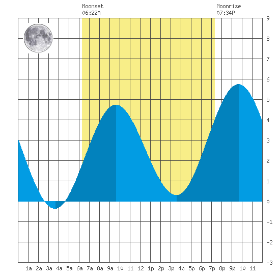 Coronado tide chart for Saturday, April 16, 2022