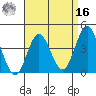 Coronado tide chart for Saturday, April 16, 2022