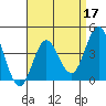 Coronado tide chart for Sunday, April 17, 2022