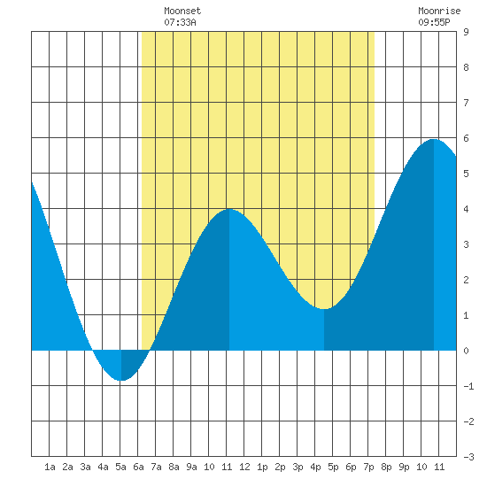 Coronado tide chart for Monday, April 18, 2022