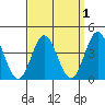 Coronado tide chart for Friday, April 1, 2022