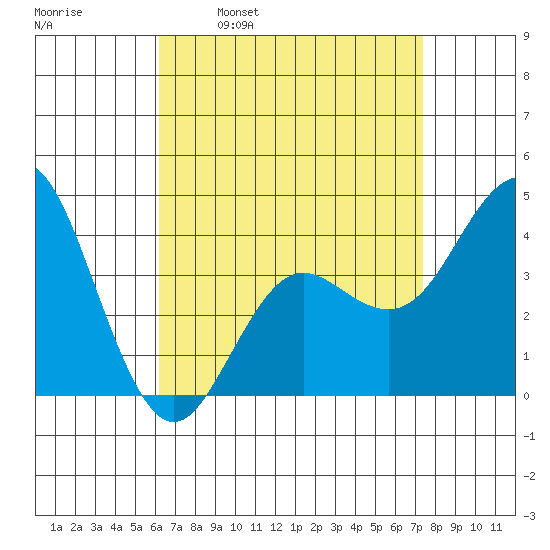 Coronado tide chart for Wednesday, April 20, 2022