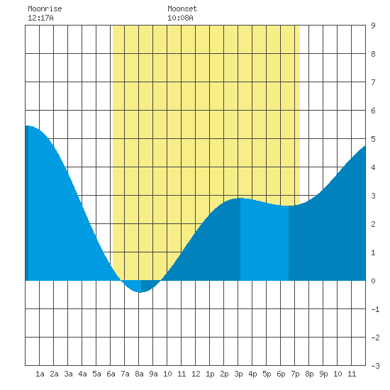 Coronado tide chart for Thursday, April 21, 2022