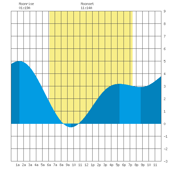 Coronado tide chart for Friday, April 22, 2022