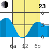 Coronado tide chart for Saturday, April 23, 2022