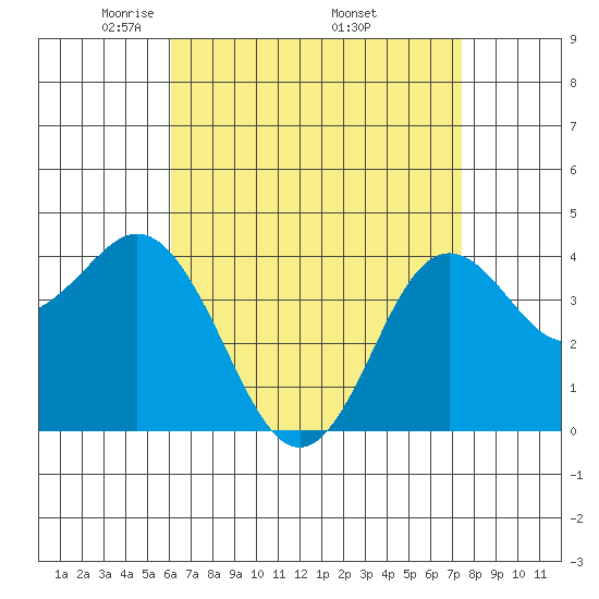 Coronado tide chart for Sunday, April 24, 2022