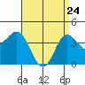 Coronado tide chart for Sunday, April 24, 2022