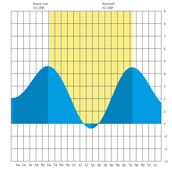 Coronado tide chart for Monday, April 25, 2022