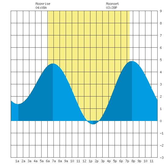 Coronado tide chart for Tuesday, April 26, 2022