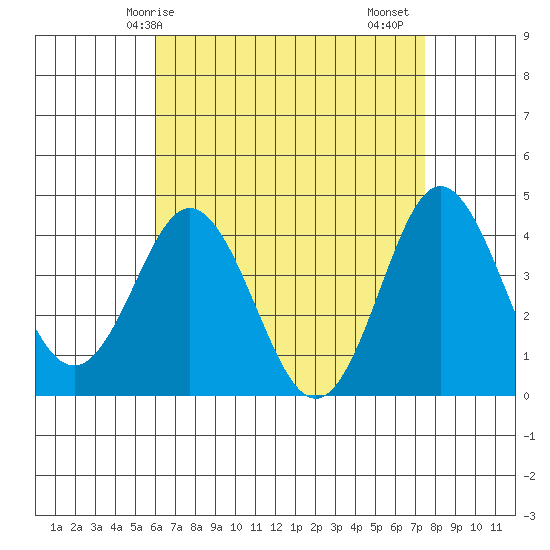 Coronado tide chart for Wednesday, April 27, 2022