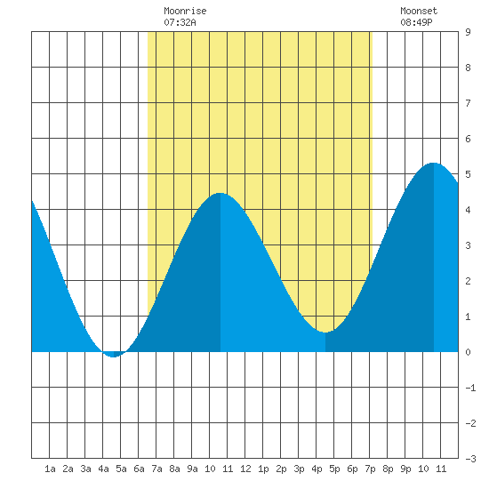 Coronado tide chart for Saturday, April 2, 2022
