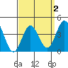 Coronado tide chart for Saturday, April 2, 2022