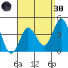 Coronado tide chart for Saturday, April 30, 2022