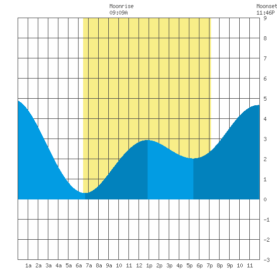 Coronado tide chart for Tuesday, April 5, 2022
