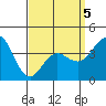 Coronado tide chart for Tuesday, April 5, 2022