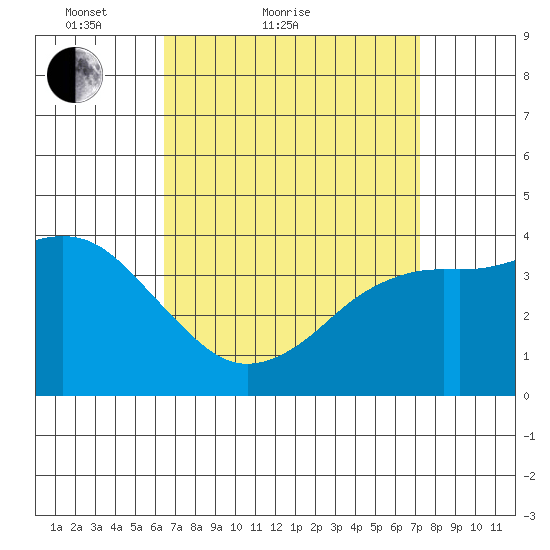 Coronado tide chart for Friday, April 8, 2022