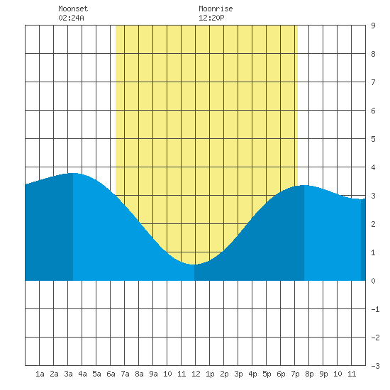 Coronado tide chart for Saturday, April 9, 2022