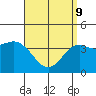 Coronado tide chart for Saturday, April 9, 2022