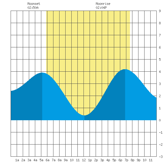 Coronado tide chart for Tuesday, May 10, 2022