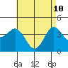 Coronado tide chart for Tuesday, May 10, 2022