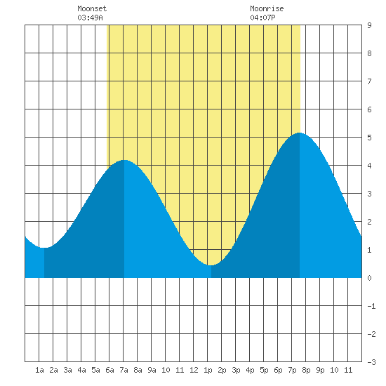 Coronado tide chart for Thursday, May 12, 2022