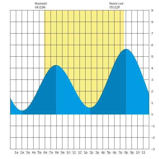 Coronado tide chart for Friday, May 13, 2022