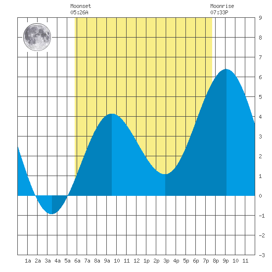 Coronado tide chart for Sunday, May 15, 2022