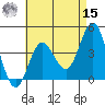 Coronado tide chart for Sunday, May 15, 2022