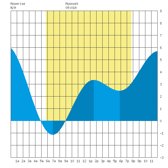 Coronado tide chart for Thursday, May 19, 2022