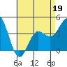 Coronado tide chart for Thursday, May 19, 2022